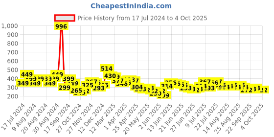 myntra.com Stylecast X Slyck Square Neck Cut Out Ribbed Fitted Crop Top stylecast x slyck Price History Graph from 17 Jul 2024 to 4 Oct 2025