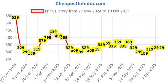 myntra.com Stylecast X Slyck Square Neck Fitted Crop Top stylecast x slyck Price History Graph from 27 Nov 2024 to 12 Oct 2025