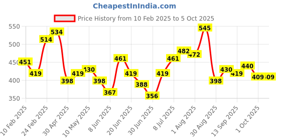 myntra.com Stylecast X Slyck Square Neck Fitted Crop Top stylecast x slyck Price History Graph from 10 Feb 2025 to 4 Oct 2025