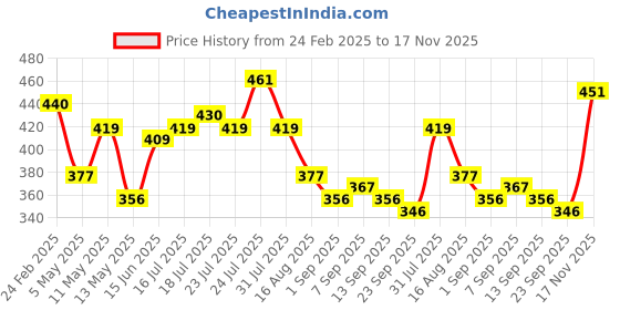 myntra.com Stylecast X Slyck Square Neck Fitted Crop Top stylecast x slyck Price History Graph from 24 Feb 2025 to 17 Nov 2025