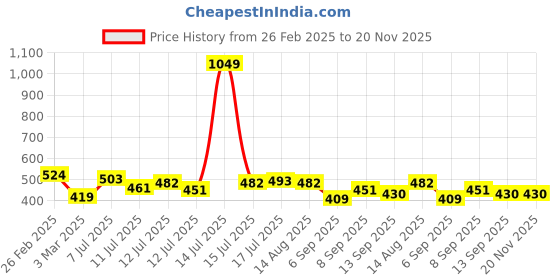 myntra.com Stylecast X Slyck Square Neck Fitted Crop Top stylecast x slyck Price History Graph from 26 Feb 2025 to 20 Nov 2025