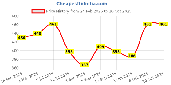 myntra.com Stylecast X Slyck Square Neck Fitted Crop Top stylecast x slyck Price History Graph from 24 Feb 2025 to 10 Oct 2025