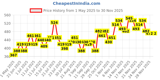 myntra.com Stylecast X Slyck Square Neck Fitted Crop Top stylecast x slyck Price History Graph from 1 May 2025 to 28 Nov 2025