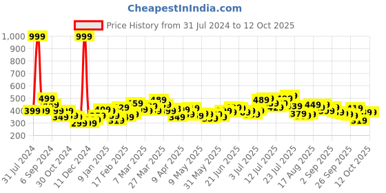 myntra.com Stylecast X Slyck Square Neck Fitted Top stylecast x slyck Price History Graph from 31 Jul 2024 to 12 Oct 2025