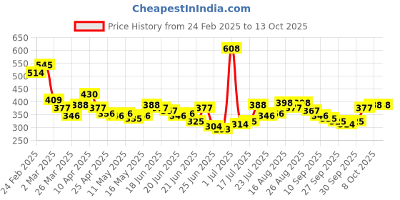 myntra.com Stylecast X Slyck Square Neck Self Design Styled Back Crop Top stylecast x slyck Price History Graph from 24 Feb 2025 to 12 Oct 2025