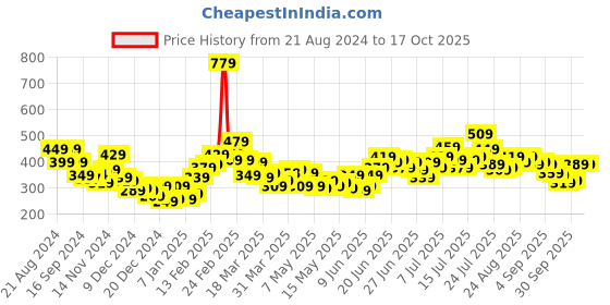 myntra.com Stylecast X Slyck Square Neck Sleeveless Fitted Crop Top stylecast x slyck Price History Graph from 21 Aug 2024 to 15 Oct 2025
