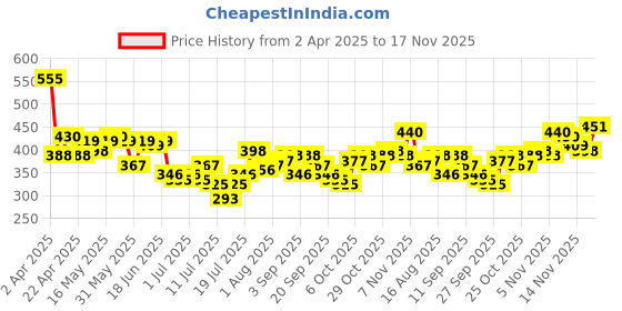 myntra.com Stylecast X Slyck Square Neck Sleeveless Ruffles Styled Back Crop Top stylecast x slyck Price History Graph from 2 Apr 2025 to 17 Nov 2025