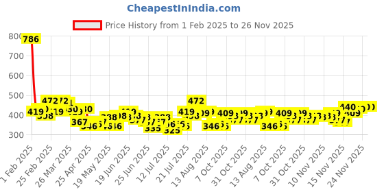 myntra.com Stylecast X Slyck Straight Gathered or Pleated Mini Skirts stylecast x slyck Price History Graph from 1 Feb 2025 to 25 Nov 2025