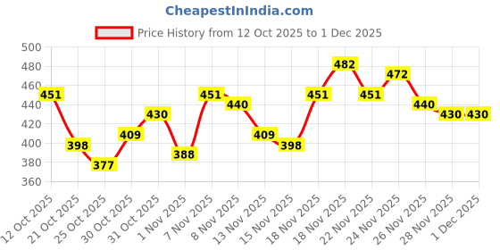 myntra.com Stylecast X Slyck Straight Mini Skirt stylecast x slyck Price History Graph from 12 Oct 2025 to 1 Dec 2025