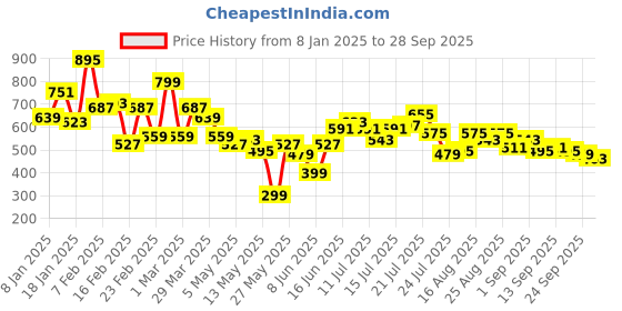 myntra.com Stylecast X Slyck Strapless Bodycon Maxi Dress stylecast x slyck Price History Graph from 8 Jan 2025 to 28 Sep 2025