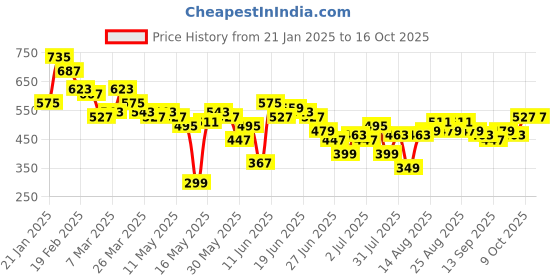 myntra.com Stylecast X Slyck Strapless Bodycon Maxi Dress stylecast x slyck Price History Graph from 21 Jan 2025 to 16 Oct 2025