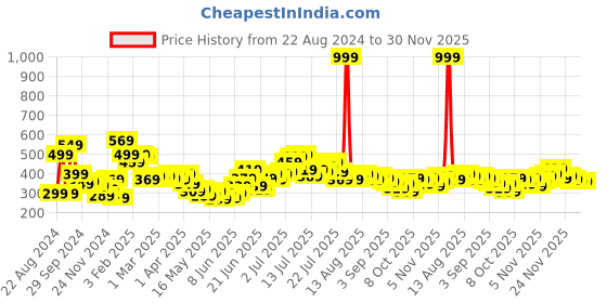 myntra.com Stylecast X Slyck Strapless Ruffled Tube Top stylecast x slyck Price History Graph from 22 Aug 2024 to 27 Nov 2025