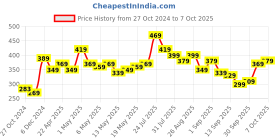 myntra.com Stylecast X Slyck Strapless Ruffles Tube Crop Top stylecast x slyck Price History Graph from 27 Oct 2024 to 7 Oct 2025