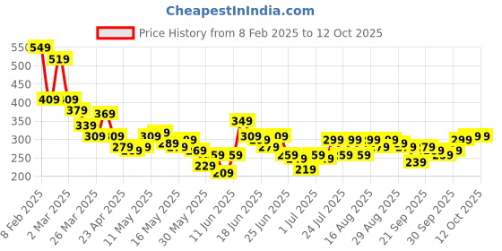 myntra.com Stylecast X Slyck Strapless Styled Back Waist Tie-Ups Crop Top stylecast x slyck Price History Graph from 8 Feb 2025 to 11 Oct 2025
