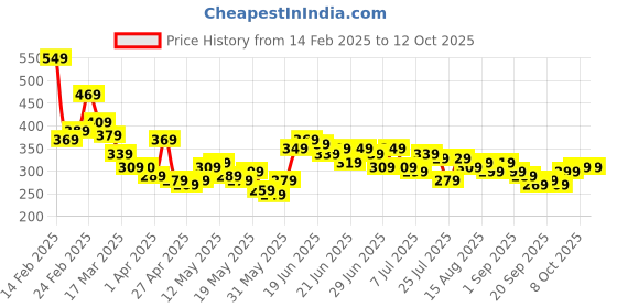 myntra.com Stylecast X Slyck Strapless Styled Back Waist Tie-Ups Crop Top stylecast x slyck Price History Graph from 14 Feb 2025 to 12 Oct 2025