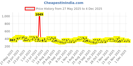 myntra.com Stylecast X Slyck Striped Blouson Top stylecast x slyck Price History Graph from 27 May 2025 to 4 Dec 2025