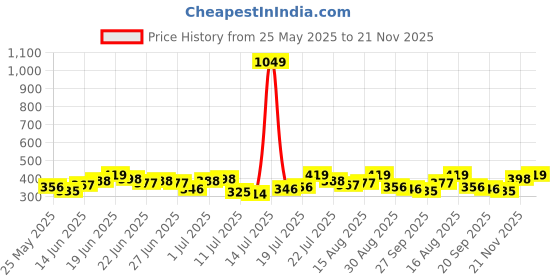 myntra.com Stylecast X Slyck Striped Blouson Top stylecast x slyck Price History Graph from 25 May 2025 to 21 Nov 2025