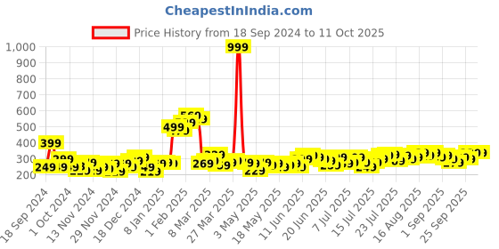 myntra.com Stylecast X Slyck Striped Bralette Crop Top stylecast x slyck Price History Graph from 18 Sep 2024 to 11 Oct 2025