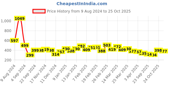 myntra.com Stylecast X Slyck Striped Cotton Top stylecast x slyck Price History Graph from 9 Aug 2024 to 25 Oct 2025