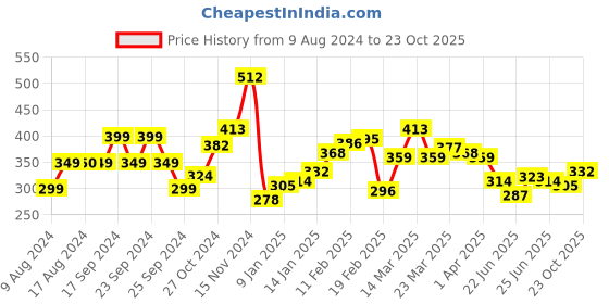 myntra.com Stylecast X Slyck Striped Crop Top stylecast x slyck Price History Graph from 9 Aug 2024 to 23 Oct 2025
