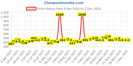myntra.com Stylecast X Slyck Striped Crop Top stylecast x slyck Price History Graph from 6 Apr 2025 to 1 Dec 2025