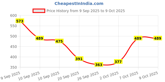 myntra.com Stylecast X Slyck Striped Crop Top stylecast x slyck Price History Graph from 9 Sep 2025 to 2 Oct 2025