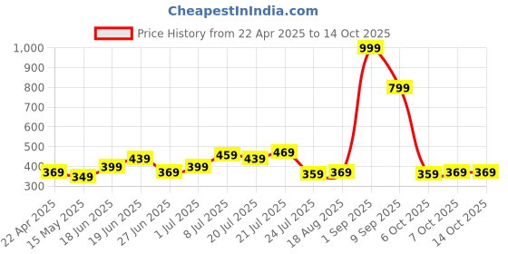 myntra.com Stylecast X Slyck Striped Extended Sleeves Top stylecast x slyck Price History Graph from 22 Apr 2025 to 13 Oct 2025