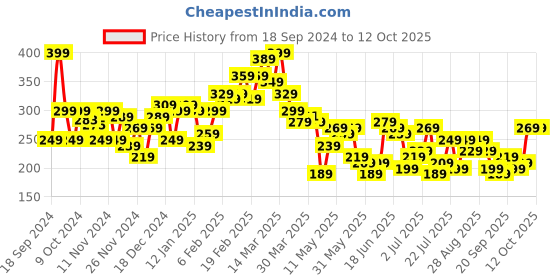 myntra.com Stylecast X Slyck Striped Halter Neck Top stylecast x slyck Price History Graph from 18 Sep 2024 to 4 Oct 2025