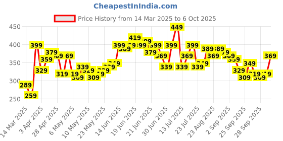 myntra.com Stylecast X Slyck Striped Pattern Extended Sleeves Top stylecast x slyck Price History Graph from 14 Mar 2025 to 5 Oct 2025