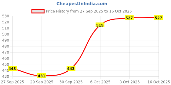 myntra.com Stylecast X Slyck Striped Pattern Mandarin Collar Puff Sleeves Top stylecast x slyck Price History Graph from 27 Sep 2025 to 15 Oct 2025