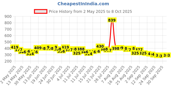 myntra.com Stylecast X Slyck Striped Pattern Round Neck Puff Sleeves Tshirt stylecast x slyck Price History Graph from 2 May 2025 to 8 Oct 2025