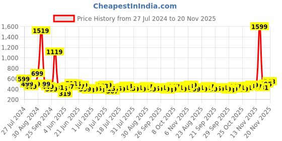 myntra.com Stylecast X Slyck Striped Pattern Shirt Collar Cuffed Sleeves Regular Top stylecast x slyck Price History Graph from 27 Jul 2024 to 20 Nov 2025