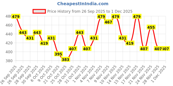 myntra.com Stylecast X Slyck Striped Pattern Shirt Collar Cuffed Sleeves Top stylecast x slyck Price History Graph from 26 Sep 2025 to 1 Dec 2025