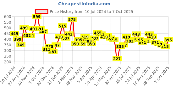 myntra.com Stylecast X Slyck Striped Puff Sleeve Regular Top stylecast x slyck Price History Graph from 10 Jul 2024 to 4 Oct 2025