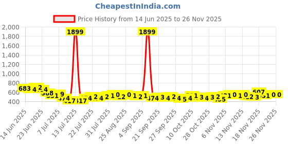 myntra.com Stylecast X Slyck Striped Puff Sleeve Top stylecast x slyck Price History Graph from 14 Jun 2025 to 25 Nov 2025