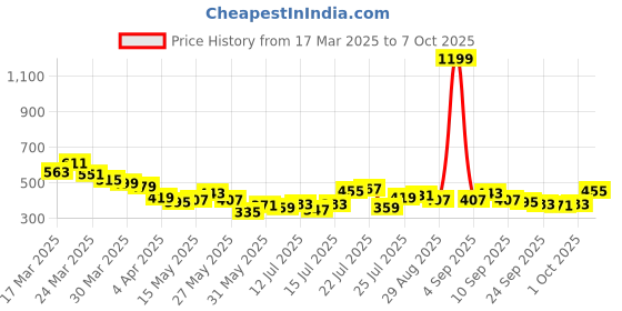 myntra.com Stylecast X Slyck Striped Regular Top stylecast x slyck Price History Graph from 17 Mar 2025 to 4 Oct 2025