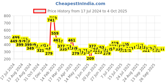 myntra.com Stylecast X Slyck Striped Round Neck Fitted Top stylecast x slyck Price History Graph from 17 Jul 2024 to 4 Oct 2025