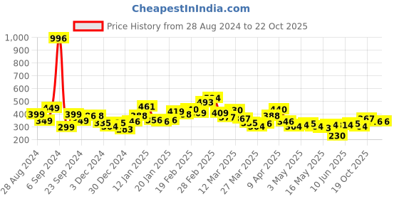 myntra.com Stylecast X Slyck Striped Round Neck Fitted Top stylecast x slyck Price History Graph from 28 Aug 2024 to 20 Oct 2025