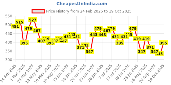 myntra.com Stylecast X Slyck Striped Top stylecast x slyck Price History Graph from 24 Feb 2025 to 19 Oct 2025