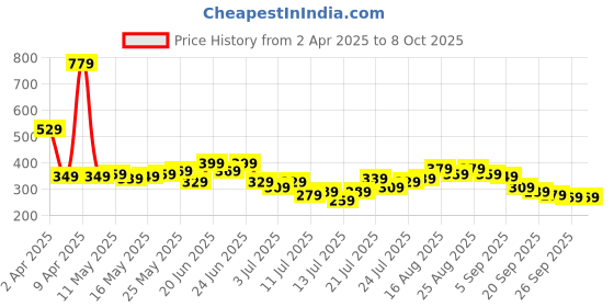 myntra.com Stylecast X Slyck Striped Top stylecast x slyck Price History Graph from 2 Apr 2025 to 4 Oct 2025