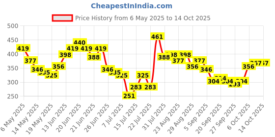 myntra.com Stylecast X Slyck Striped Top stylecast x slyck Price History Graph from 6 May 2025 to 14 Oct 2025