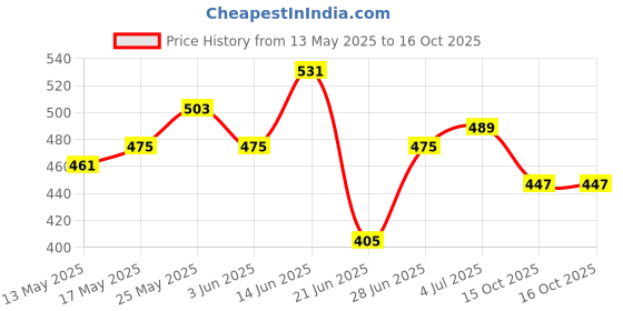 myntra.com Stylecast X Slyck Stripes Pattern Shirt Collar Cuffed Sleeves Top stylecast x slyck Price History Graph from 13 May 2025 to 16 Oct 2025