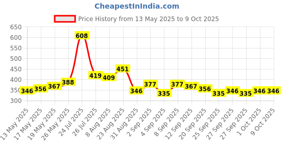 myntra.com Stylecast X Slyck Stripes Pattern V-Neck Top stylecast x slyck Price History Graph from 13 May 2025 to 9 Oct 2025