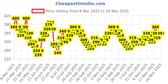 myntra.com stylecast x slyck Stylecast X SlyckWomen One Shoulder Fitted Crop Top stylecast x slyck Price History Graph from 8 Mar 2025 to 24 Nov 2025