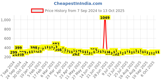myntra.com Stylecast X Slyck Styled Back Crop Top stylecast x slyck Price History Graph from 7 Sep 2024 to 13 Oct 2025