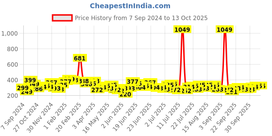 myntra.com Stylecast X Slyck Styled Back Crop Top stylecast x slyck Price History Graph from 7 Sep 2024 to 13 Oct 2025