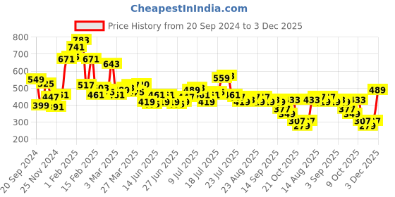 myntra.com Stylecast X Slyck Styled Back Crop Top stylecast x slyck Price History Graph from 20 Sep 2024 to 3 Dec 2025