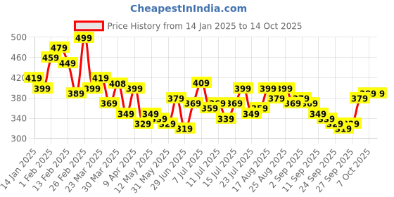 myntra.com Stylecast X Slyck Styled Back Crop Top stylecast x slyck Price History Graph from 14 Jan 2025 to 13 Oct 2025