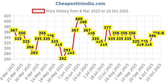 myntra.com Stylecast X Slyck Styled Back Crop Top stylecast x slyck Price History Graph from 8 Mar 2025 to 10 Oct 2025