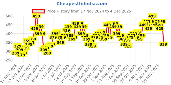 myntra.com Stylecast X Slyck 
Styled Back Tank Top stylecast x slyck Price History Graph from 17 Nov 2024 to 4 Dec 2025